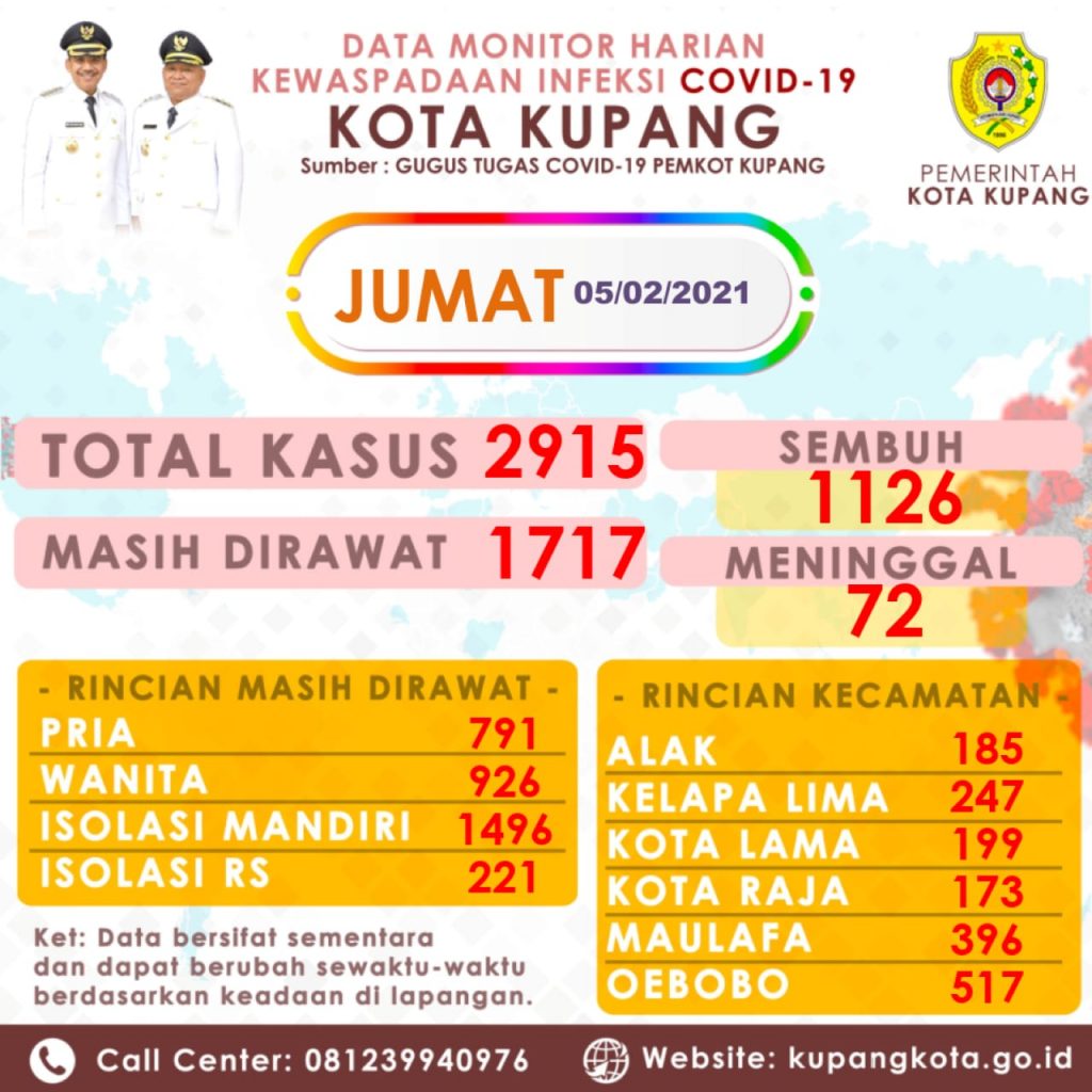 Data Monitor Dirlis Satgas Covid-19 Kota Kupang