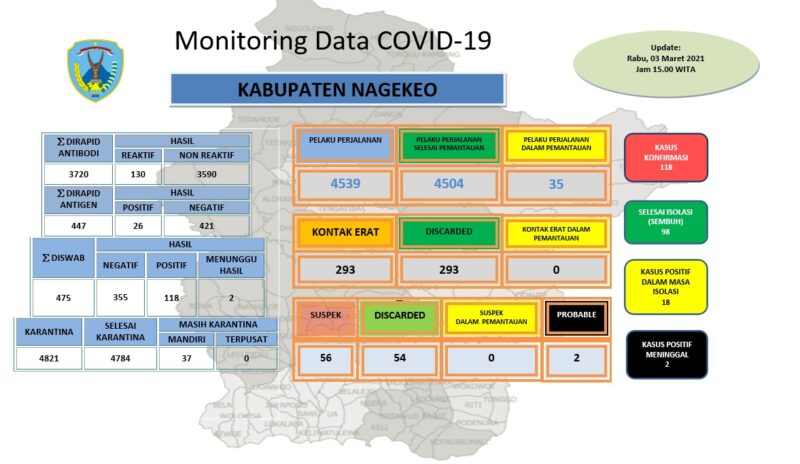 Data Monitor Covid-!9 Kabupaten Nagekeo