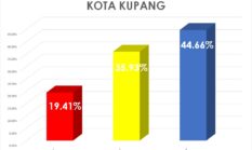 Di Kota Kupang, Paket SIAGA Unggul 44,66 Persen